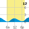 Massapequa tide chart for Saturday, July 12, 2025