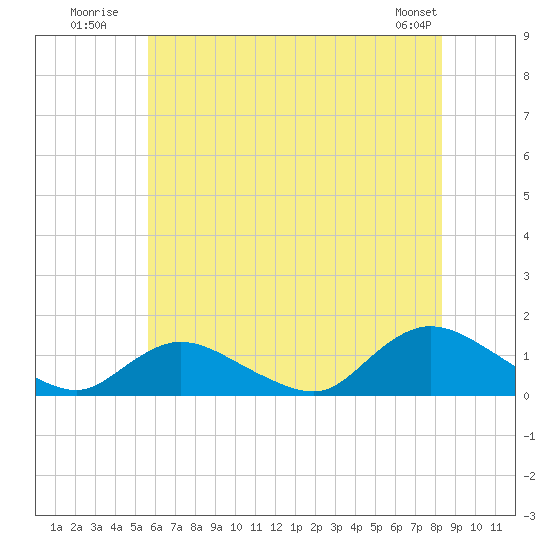 Massapequa tide chart for Monday, July 21, 2025