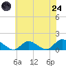 Massapequa tide chart for Thursday, July 24, 2025