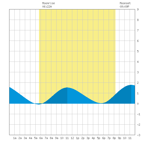 Massapequa tide chart for Friday, July 25, 2025