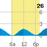 Massapequa tide chart for Saturday, July 26, 2025