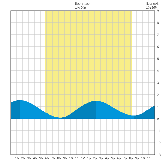 Massapequa tide chart for Tuesday, July 29, 2025