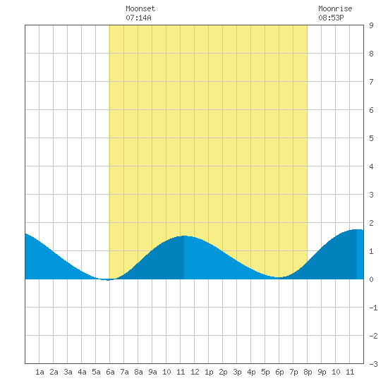 Massapequa tide chart for Sunday, August 10, 2025