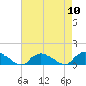 Massapequa tide chart for Sunday, August 10, 2025