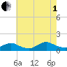 Massapequa tide chart for Friday, August 1, 2025