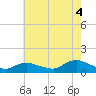 Massapequa tide chart for Monday, August 4, 2025