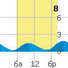 Massapequa tide chart for Friday, August 8, 2025