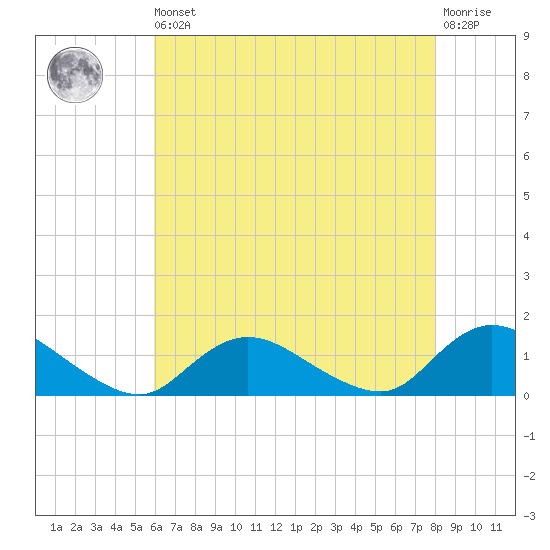 Massapequa tide chart for Saturday, August 9, 2025