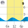 Massapequa tide chart for Saturday, August 9, 2025