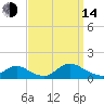 Massapequa tide chart for Sunday, September 14, 2025