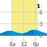Massapequa tide chart for Monday, September 1, 2025