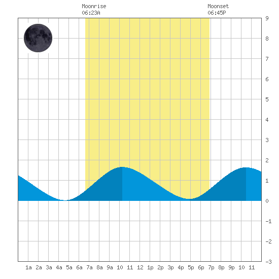 Massapequa tide chart for Sunday, September 21, 2025