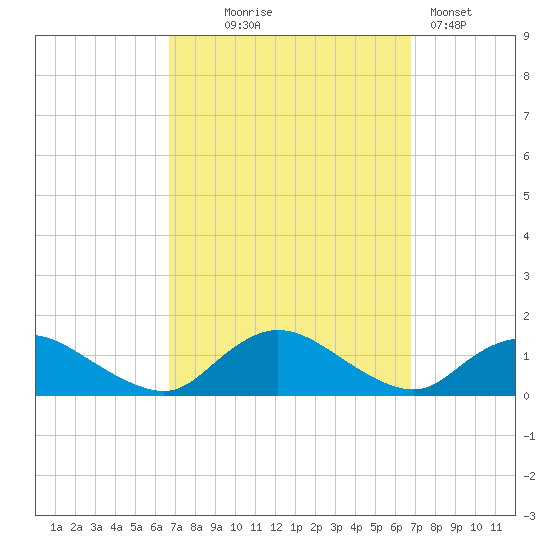 Massapequa tide chart for Wednesday, September 24, 2025