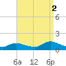 Massapequa tide chart for Tuesday, September 2, 2025