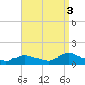 Massapequa tide chart for Wednesday, September 3, 2025