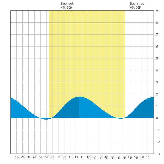 Massapequa tide chart for Tuesday, September 9, 2025