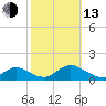 Massapequa tide chart for Monday, October 13, 2025
