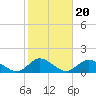 Massapequa tide chart for Monday, October 20, 2025
