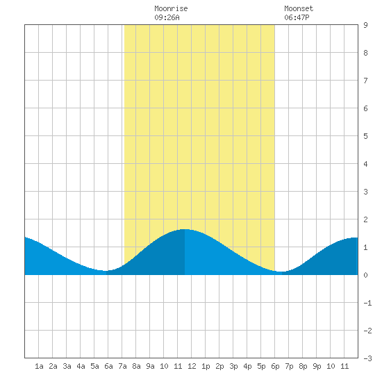 Massapequa tide chart for Thursday, October 23, 2025