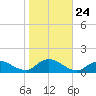Massapequa tide chart for Friday, October 24, 2025