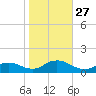 Massapequa tide chart for Monday, October 27, 2025
