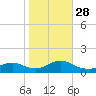 Massapequa tide chart for Tuesday, October 28, 2025