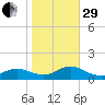 Massapequa tide chart for Wednesday, October 29, 2025