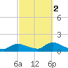 Massapequa tide chart for Thursday, October 2, 2025