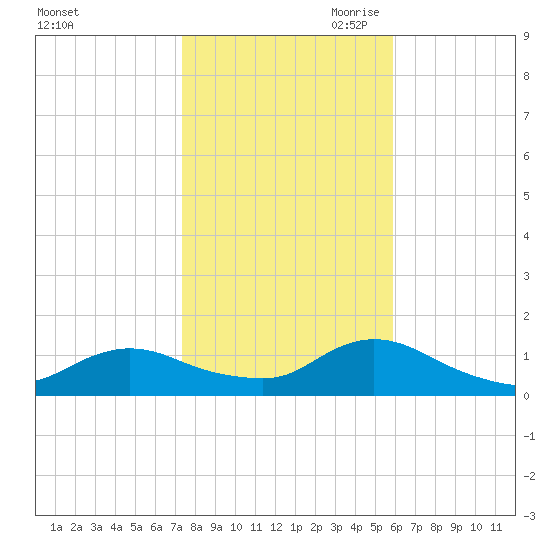Massapequa tide chart for Thursday, October 30, 2025