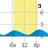 Massapequa tide chart for Friday, October 3, 2025