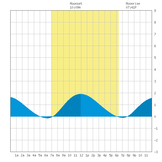 Massapequa tide chart for Thursday, October 9, 2025