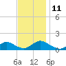 Massapequa tide chart for Tuesday, November 11, 2025