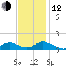 Massapequa tide chart for Wednesday, November 12, 2025
