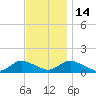 Massapequa tide chart for Friday, November 14, 2025