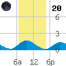 Massapequa tide chart for Thursday, November 20, 2025