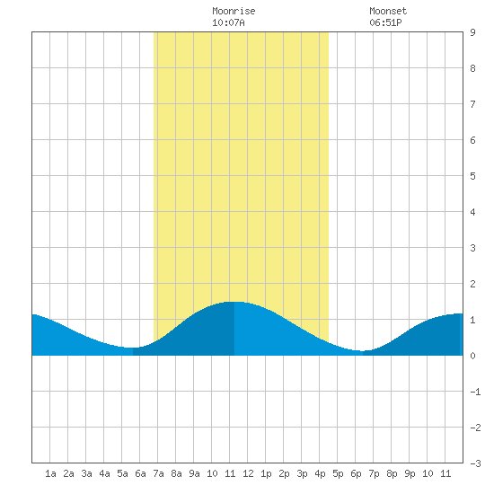 Massapequa tide chart for Sunday, November 23, 2025
