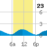 Massapequa tide chart for Sunday, November 23, 2025
