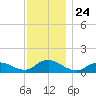 Massapequa tide chart for Monday, November 24, 2025