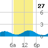 Massapequa tide chart for Thursday, November 27, 2025