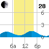 Massapequa tide chart for Friday, November 28, 2025