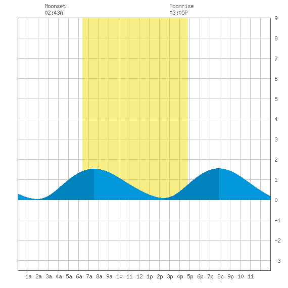 Massapequa tide chart for Sunday, November 2, 2025