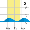 Massapequa tide chart for Sunday, November 2, 2025