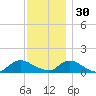 Massapequa tide chart for Sunday, November 30, 2025