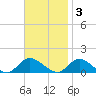 Massapequa tide chart for Monday, November 3, 2025