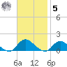 Massapequa tide chart for Wednesday, November 5, 2025