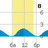 Massapequa tide chart for Saturday, November 8, 2025