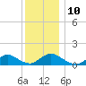 Massapequa tide chart for Wednesday, December 10, 2025