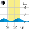 Massapequa tide chart for Thursday, December 11, 2025
