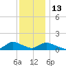 Massapequa tide chart for Saturday, December 13, 2025