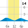 Massapequa tide chart for Sunday, December 14, 2025